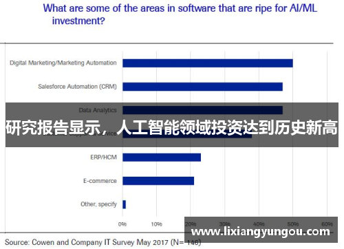 研究报告显示，人工智能领域投资达到历史新高